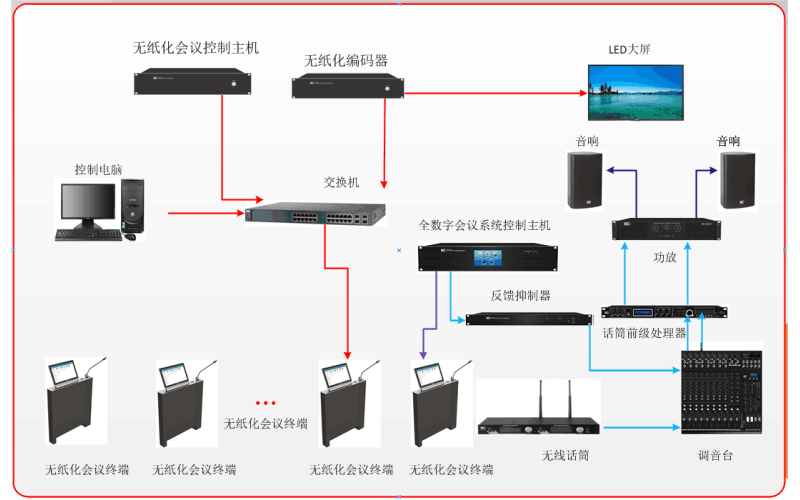 无纸化会议系统方案